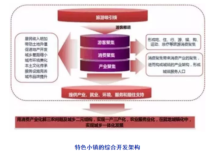 特色小镇打造方法