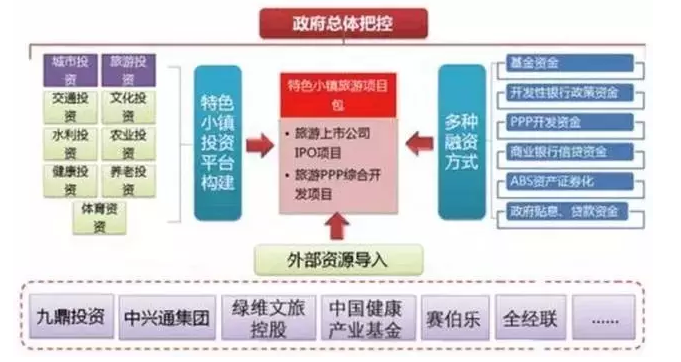 特色小镇打造方法